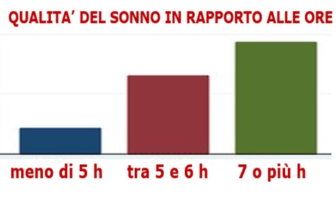 qualità del sonno